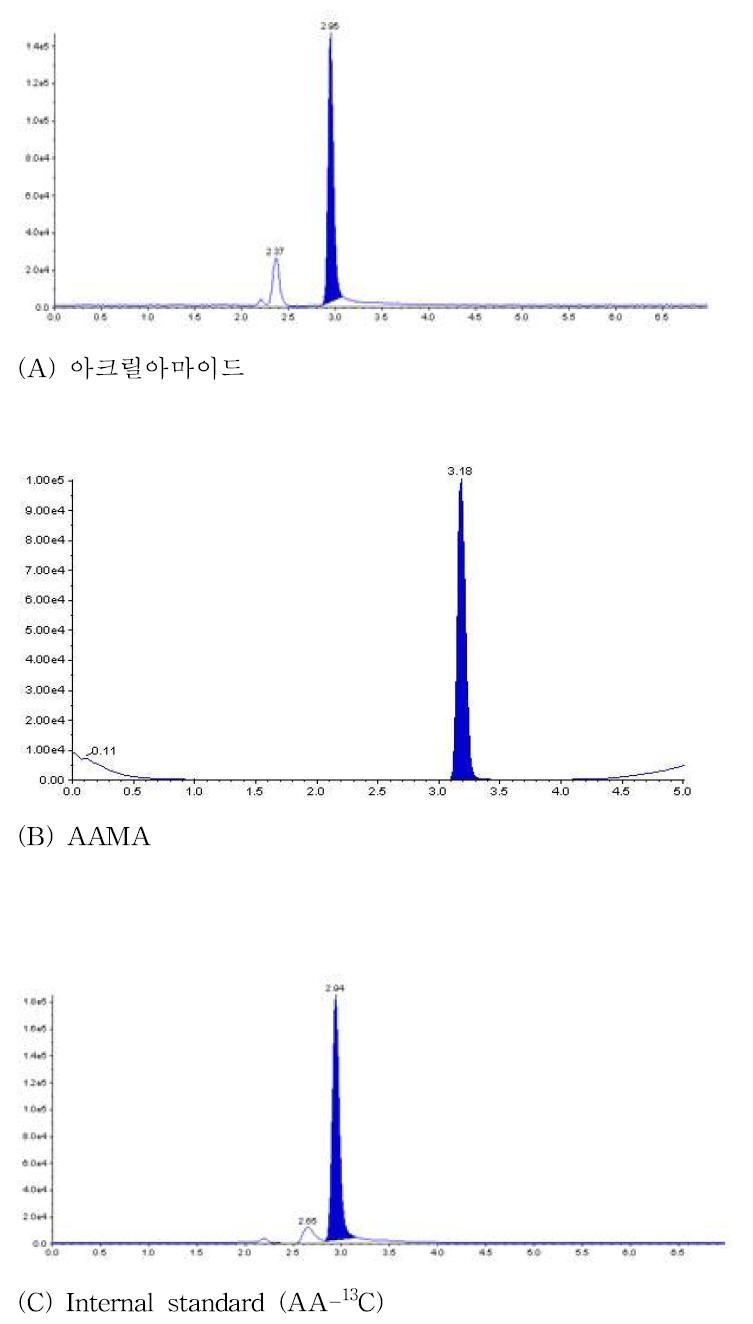 Blank urine에 아크릴아마이드 (1000 ng/ml), AAMA (2000 ng/ml) 및 내부표준물질 (25 μg/ml)을 가하여 만든 시료 MRM 크로마토그램.