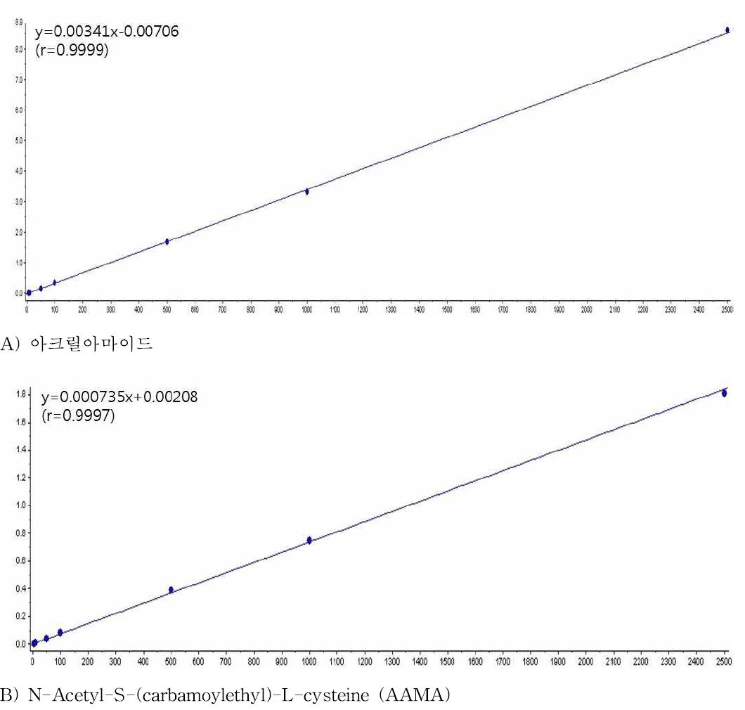 혈장시료로부터 얻어진 (A) 아크릴아마이드와 (B) AAMA 의 전형적인 검량선