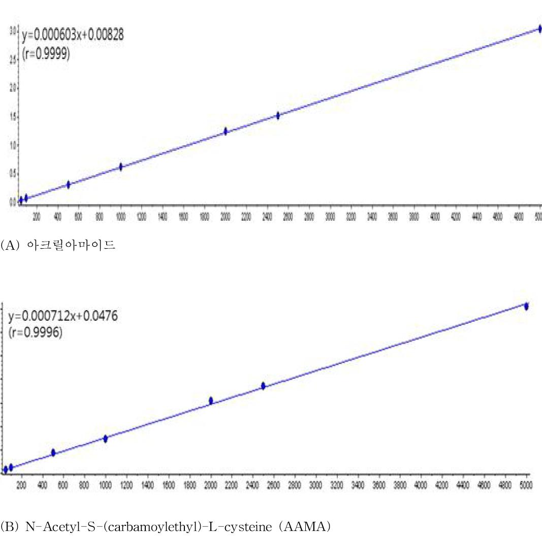 뇨 시료로부터 얻어진 (A) 아크릴아마이드와 (B) AAMA 의 전형적인 검량선