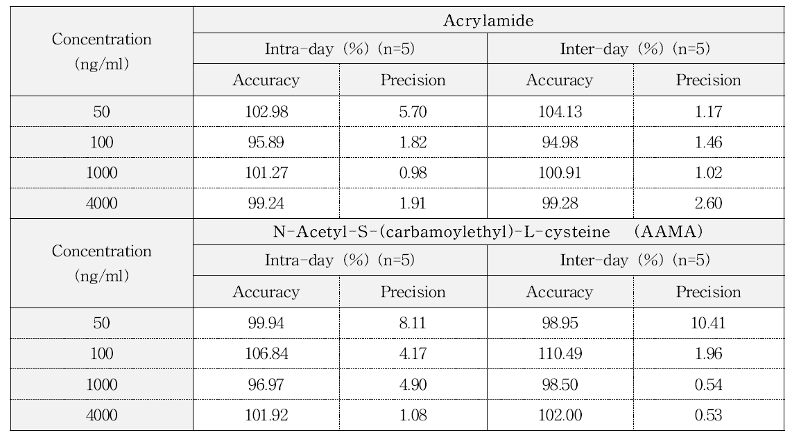 랫드의 뇨에서 아크릴아마이드와 AAMA의 intra-day와 inter-day 정확성 및 정밀성 (n=5 each)