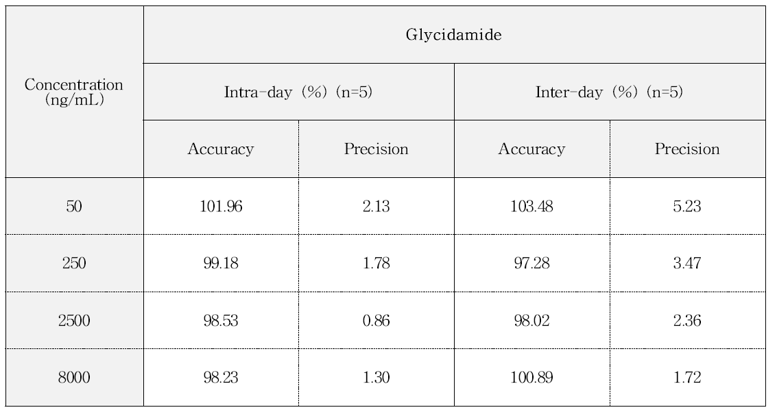 랫드의 뇨에서 글리시드아마이드의 intra-day와 inter-day 정확성 및 정밀성