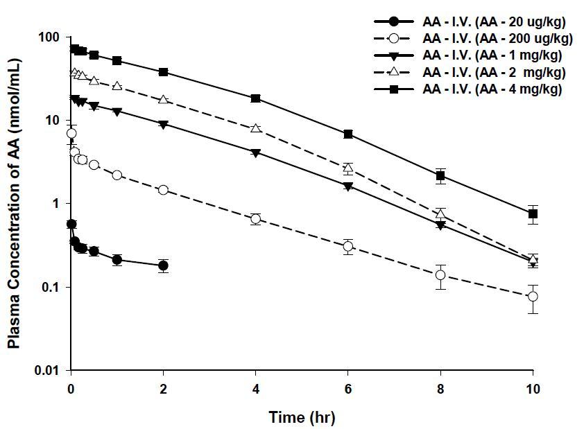 아크릴아마이드를 0.02, 0.2, 1, 2, 4 ug/kg 용량으로 단회 정맥투여 후 얻어진 아크릴아마이드 의 평균 혈중 농도-시간곡선