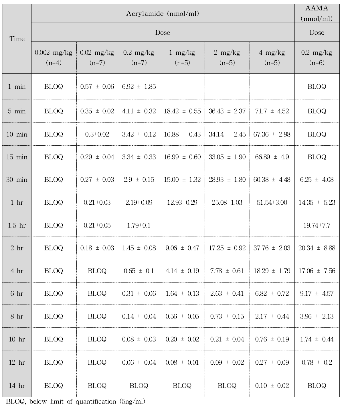 아크릴아마이드를 0.002, 0.02, .0.2, 1, 2, 4 mg/kg 용량으로 단회 정맥투여 후 얻어진 아크릴아마이드의 평균 혈중 농도