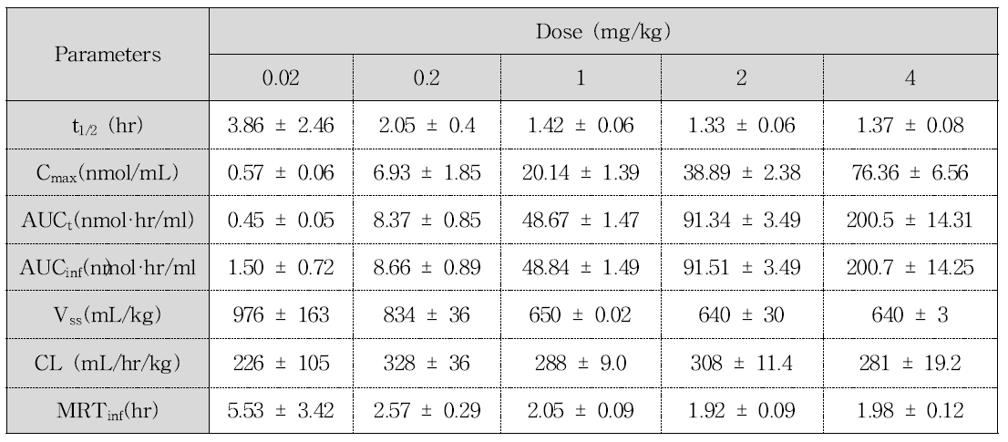 아크릴아마이드를 0.02, 0.2, 1, 2, 4 mg/kg 용량으로 단회 정맥투여 후 얻어진 아크릴아마이드의 평균 혈중 농도-시간 프로파일을 non-compartmental analysis하여 산출한 약동학적 파라미터