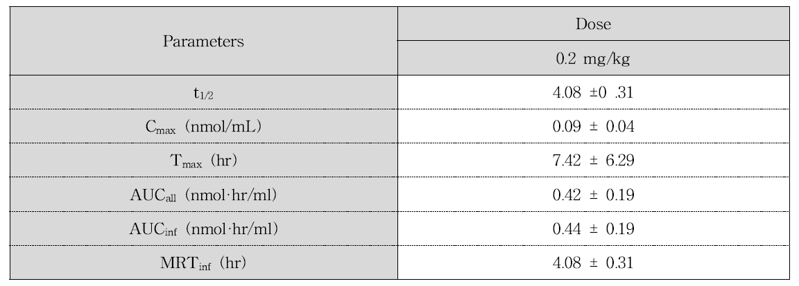 아크릴아마이드를 0.2 mg/kg 용량으로 단회 정맥투여 후 얻어진 AAMA의 평균 혈중 농도-시간 프로파일을 non-compartmental analysis하여 산출한 약동학적 파라미터