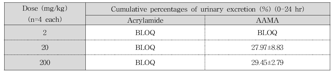 아크릴아마이드를 2, 20, 200 ug/kg 용량으로 단회 정맥투여 후 24시간 동안 얻어진 아크릴아마이드와 AAMA의 평균 누적 뇨 배설률