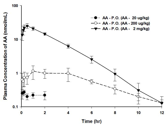 아크릴아마이드를 0.02, 0.2, 2 mg/kg 용량으로 단회 경구투여 후 얻어진 아크릴아마이드 의 평균 혈중 농도-시간곡선