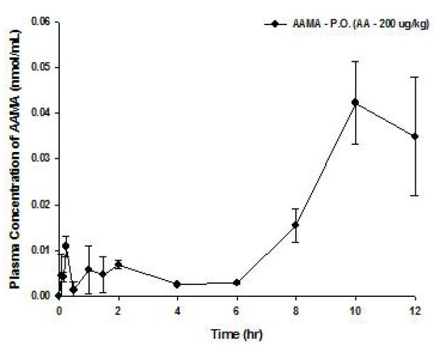 아크릴아마이드를 200 ug/kg 용량으로 단회 경구투여 후 얻어진 AAMA의 평균 혈중 농도-시간곡선