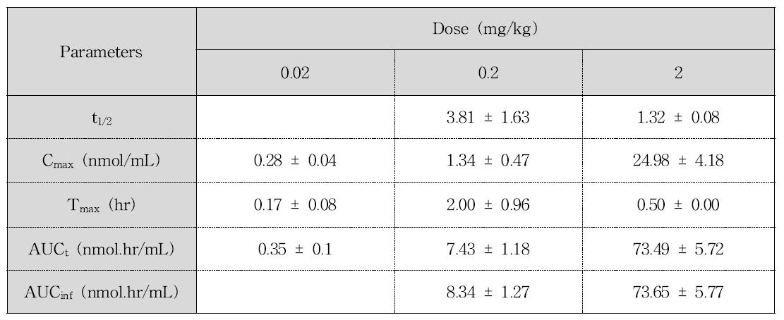 아크릴아마이드를 0.02, 0.2, 2 mg/kg 용량으로 단회 경구투여 후 얻어진 아크릴아마이드의 평균 혈중 농도-시간 프로파일을 non-compartmental analysis하여 산출한 약동학적 파라미터