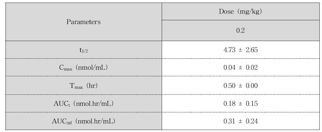 아크릴아마이드를 0.2 mg/kg 용량으로 단회 경구투여 후 얻어진 AAMA의 평균 혈중 농도-시간 프로파일을 non-compartmental analysis하여 산출한 약동학적 파라미터