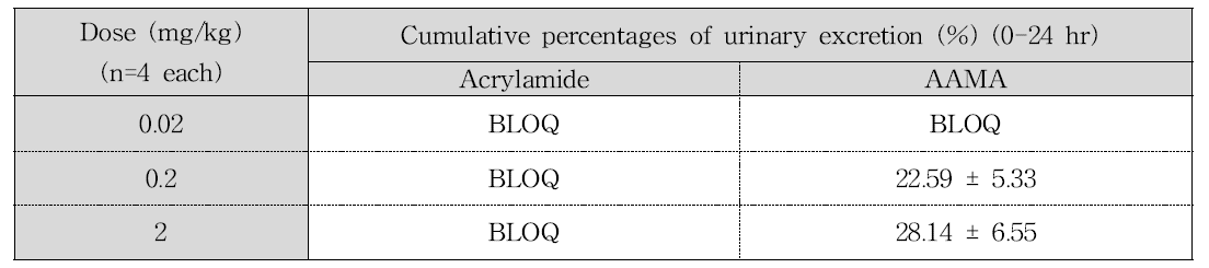 아크릴아마이드를 0.02, 0.2, 2 mg/kg 용량으로 단회 경구 투여 후 24시간 동안 얻어진 아크릴아마이드와 AAMA의 평균 누적 뇨 배설률