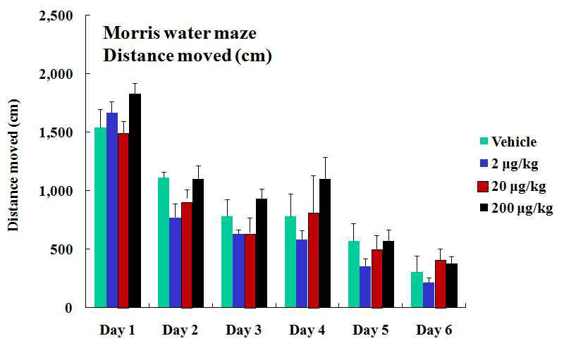 아크릴아마이드가 4주가 투여된 쥐의 행동학적 양식을 알아보기 위해 moris water maze를 시행하였을 때 platform을 찾기 위해 (A) 총 이동 거리를 관찰한 결과와 (B) 평균이동 속도를 나타낸 결과.