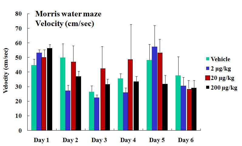 아크릴아마이드가 4주가 투여된 쥐의 행동학적 양식을 알아보기 위해 moris water maze를 시행하였을 때 platform을 찾기 위해 (A) 총 이동 거리를 관찰한 결과와 (B) 평균이동 속도를 나타낸 결과.