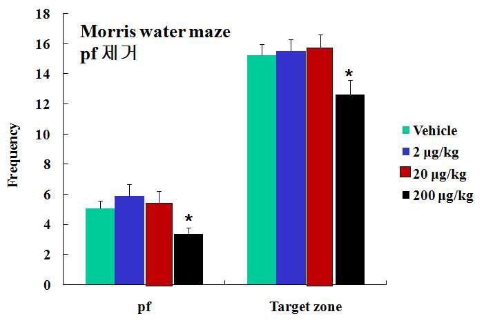 아크릴아마이드가 4주가 투여된 쥐의 행동학적 양식을 알아보기 위해 moris water maze를 시행하였을 때 platform을 찾기 위해 총 이동 거리를 관찰한 결과와 평균 이동 속도를 나타낸 결과.