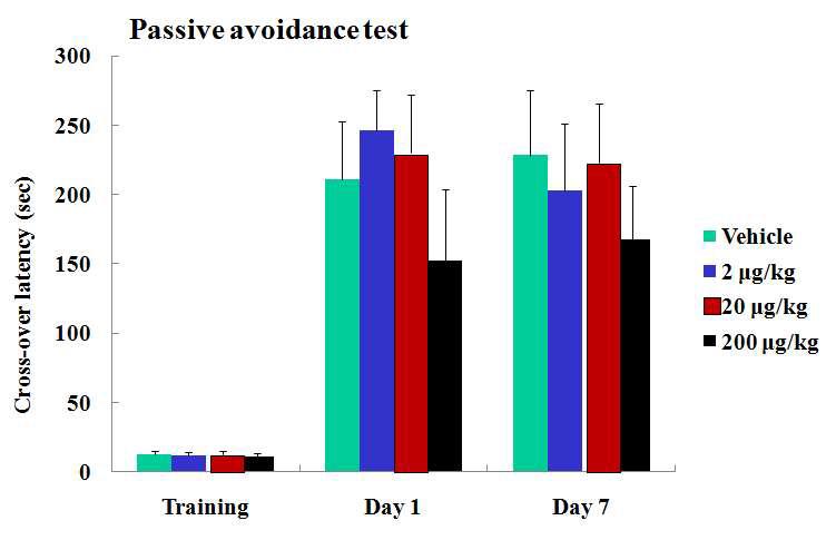 아크릴아마이드가 4주가 투여된 쥐의 행동학적 양식을 알아보기 위해 passive avoidance에 미치는 영향에 관한 결과.