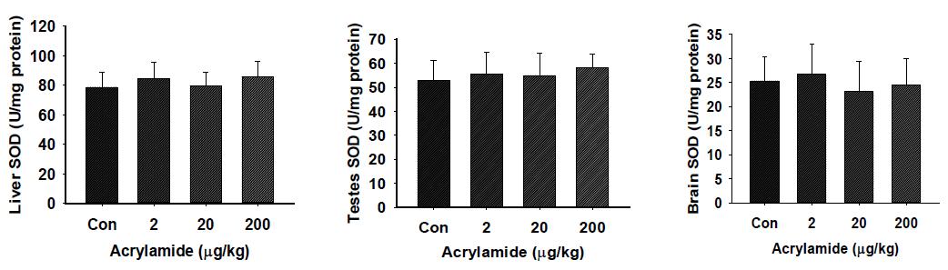 GSH levels in the testes of F1 BL6 mice after acrylamide exposure for 4 weeks.