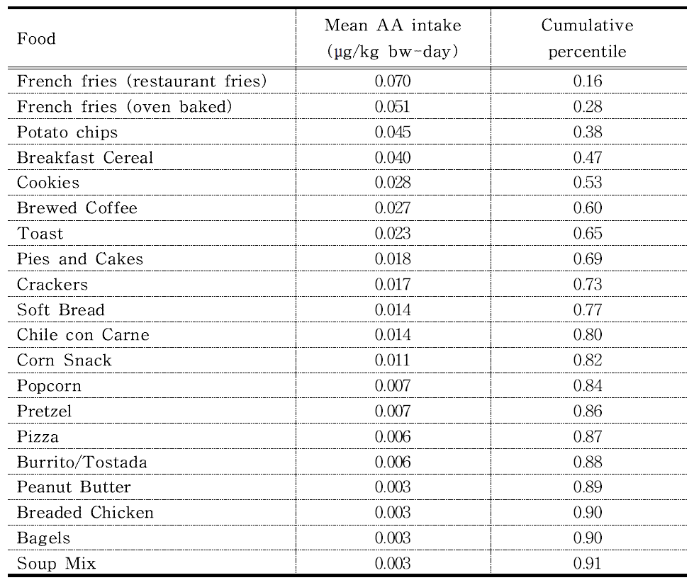 2006년 FDA에서 발표한 상위 20개 식품의 아크릴아마이드 함유량.