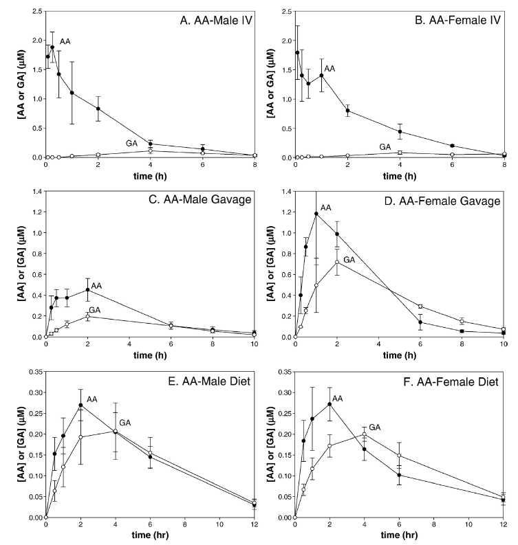 Average surum concentraion-time profiles of acrylamide and glyceramide after i.v. injection at dose of 0.1 mg/kg in rats