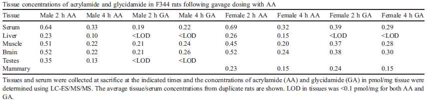 Tissue concentration of acrylamide and glycidamide in F344 rats follwing gavage With acrylamide