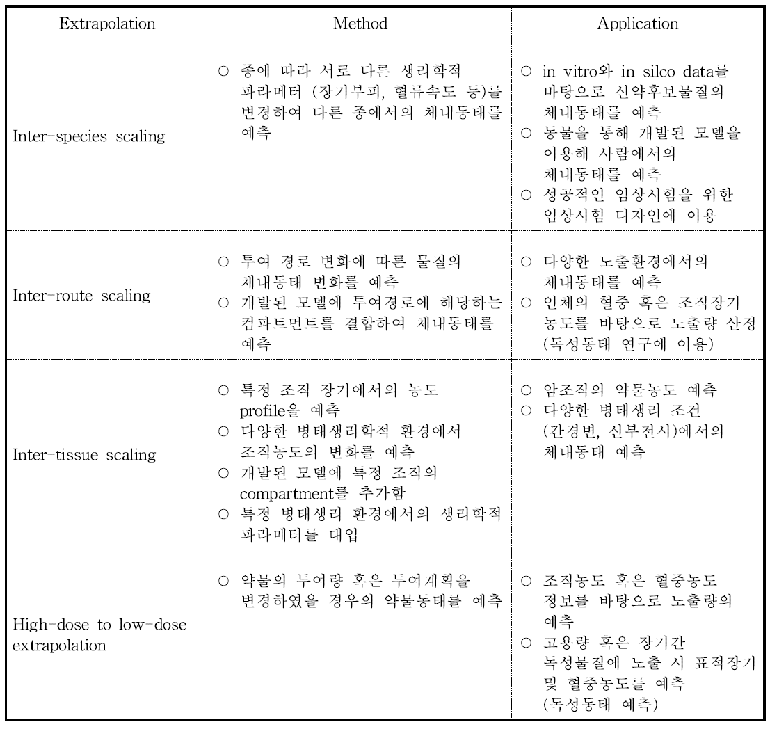 PBPK 모델의 다양한 응용 예