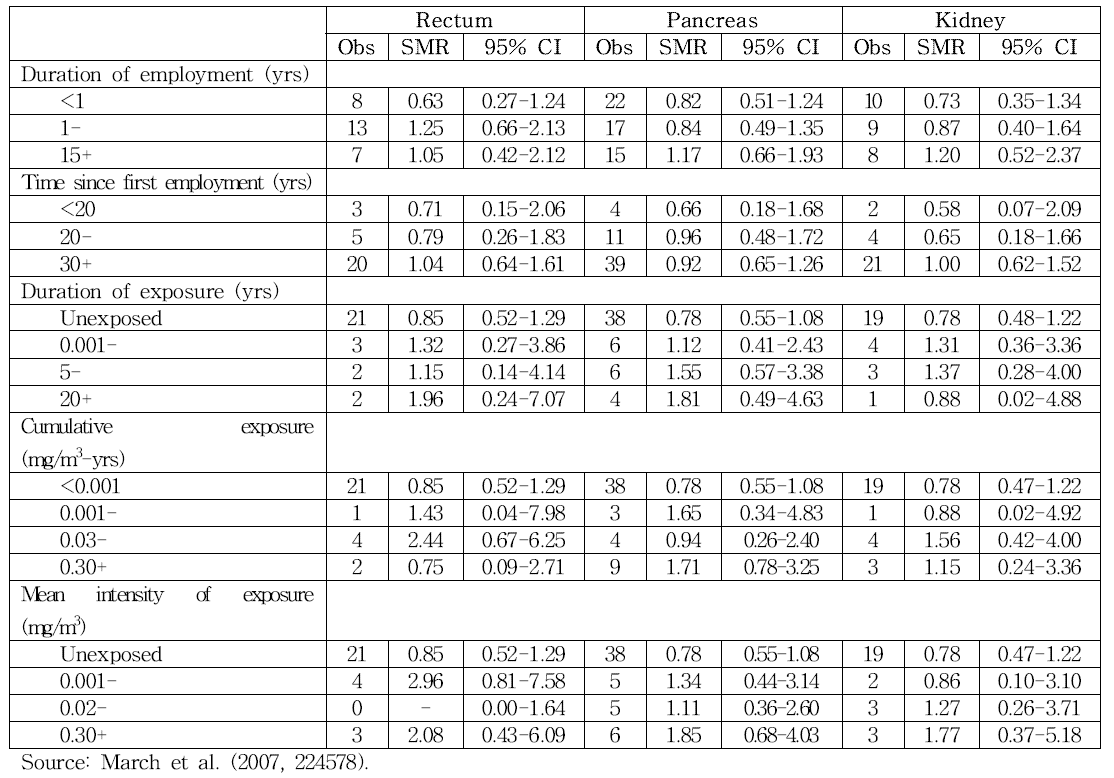 Observed deaths and SMPs for selected cancer sites by duration of employment, time since first employment, and measures of exposure to acrylamide, all U.S. workers, 1950-2002