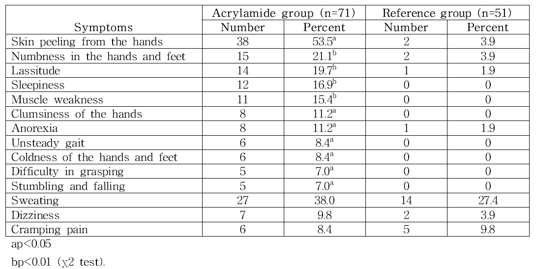 Neurological symptoms self-reported by acrylamide workers and nonexposed workers