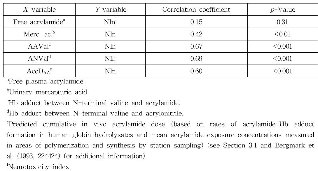 Correlation coefficients (linear regression) for relationships between biomarkers and neurotoxicity index