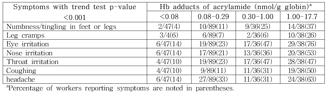 Incidences of symptoms in 210 tunnel workers classified into exposure group based on level of Hb adducts of acrylamide