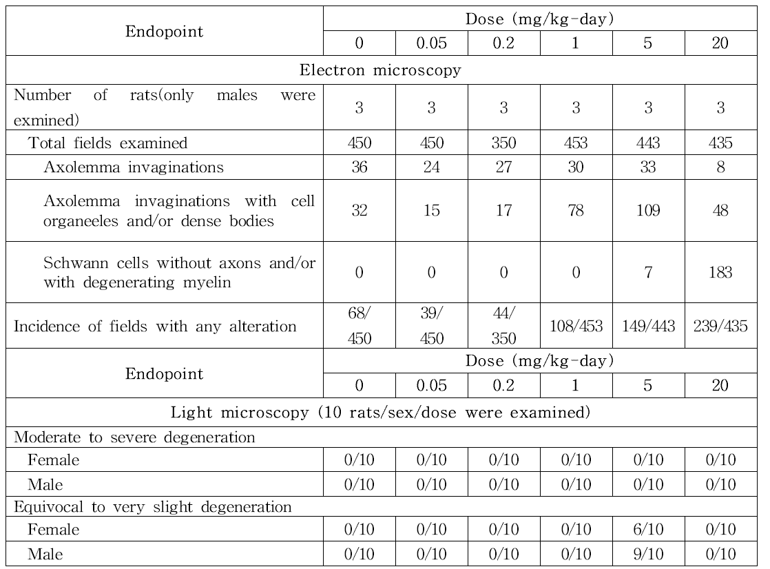 Light and eletron microscopic data for left sciatic nerves from rats exposed to acrylamide in drinking water for 90 days