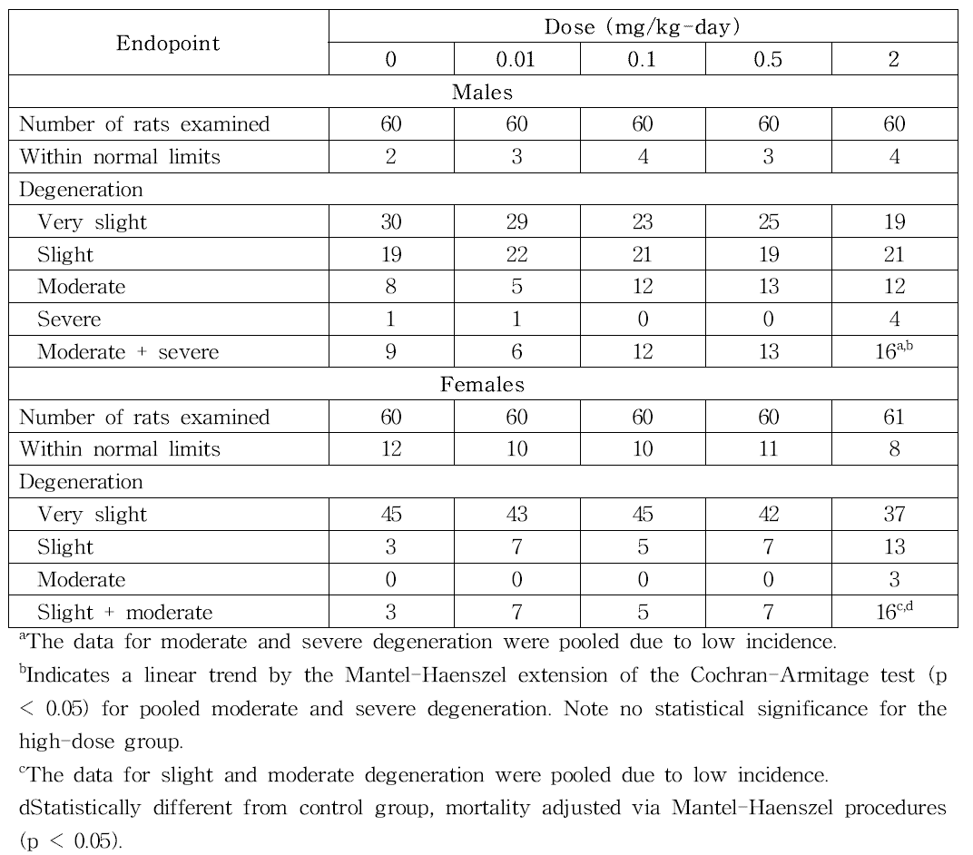 Light microscopic data for tibial nerves from F344 rats exposed to acrylamide in drinking water for 2 years