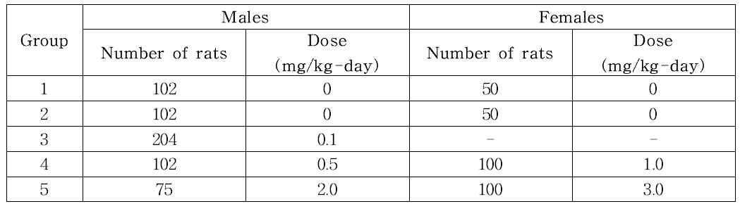 Dosing parameters of groups of rats given acrylamide in drinking water for 106-108 weeks in carcinogenicity study