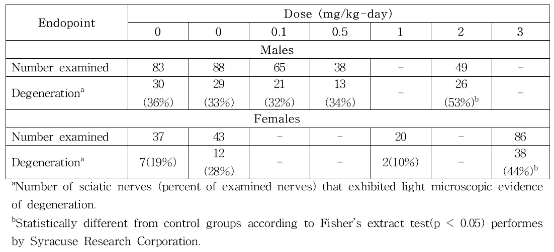 Light microscopic data for sciatic nerves from F344 rats exposed to acrylamide in drinking water for 2 years