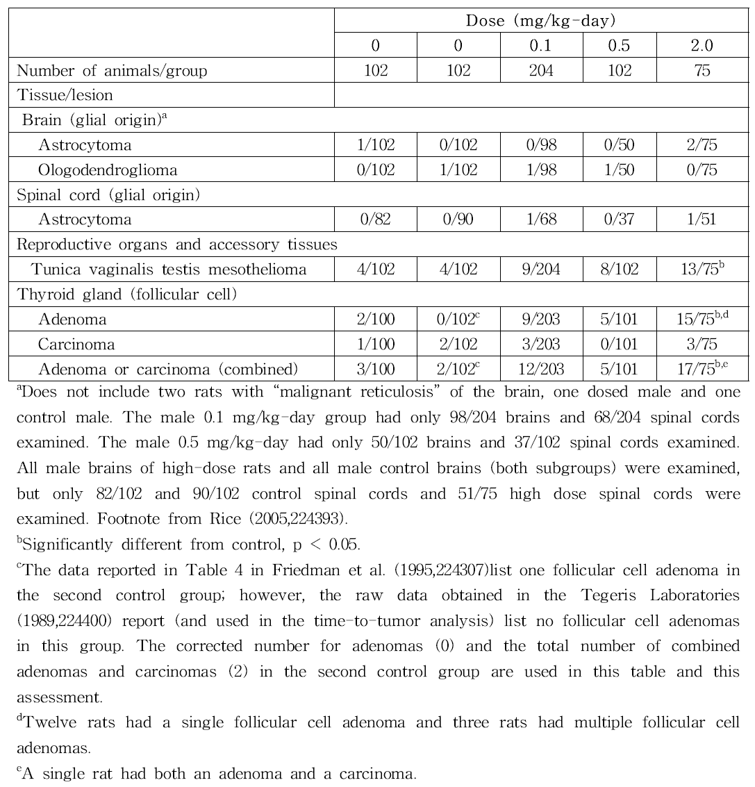 Incidences of tumors in male F344 rats exposed to acrylamide in drinking water for 2 years