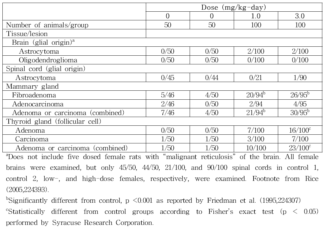 Incidences of tumors in female F344 rats exposed to acrylamide in drinking water for 2 years