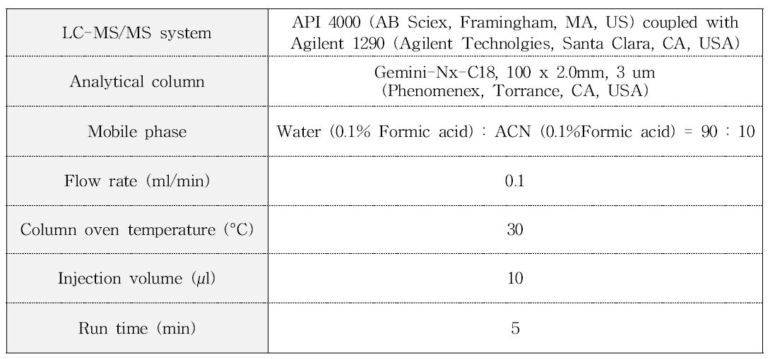 아클리아마이드와 아크릴아마이드의 대사체 분석을 위한 HPLC 조건