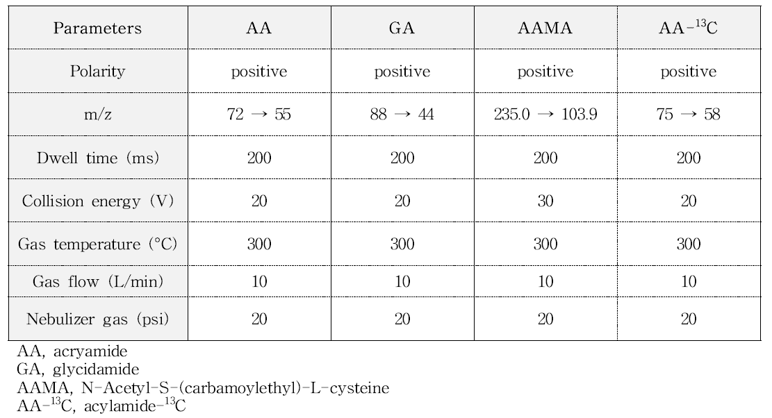 아클리아마이드와 아크릴아마이드의 대사체 분석을 위한 MS 조건