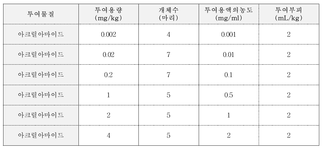 랫드에서 아크릴아마이드의 단회 정맥투여를 위한 투여용액의 제조