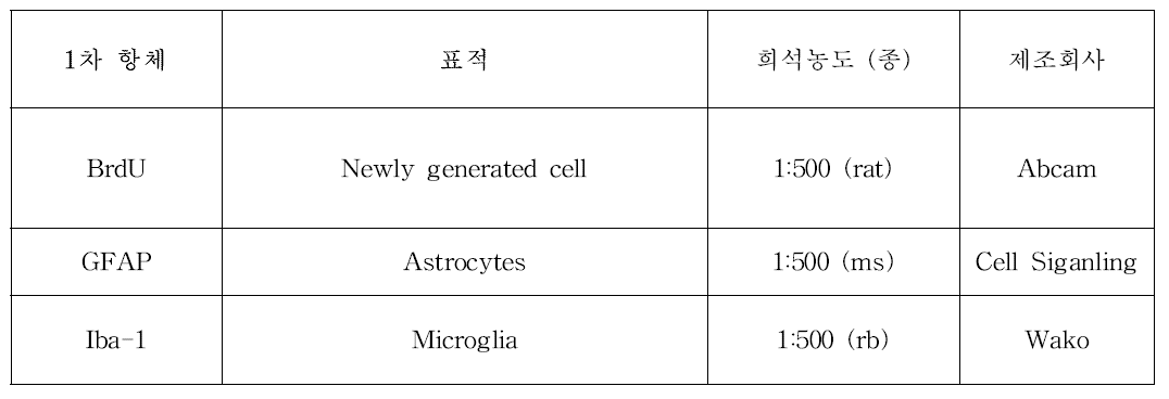 immunohistochemistry에 사용한 항체의 종류