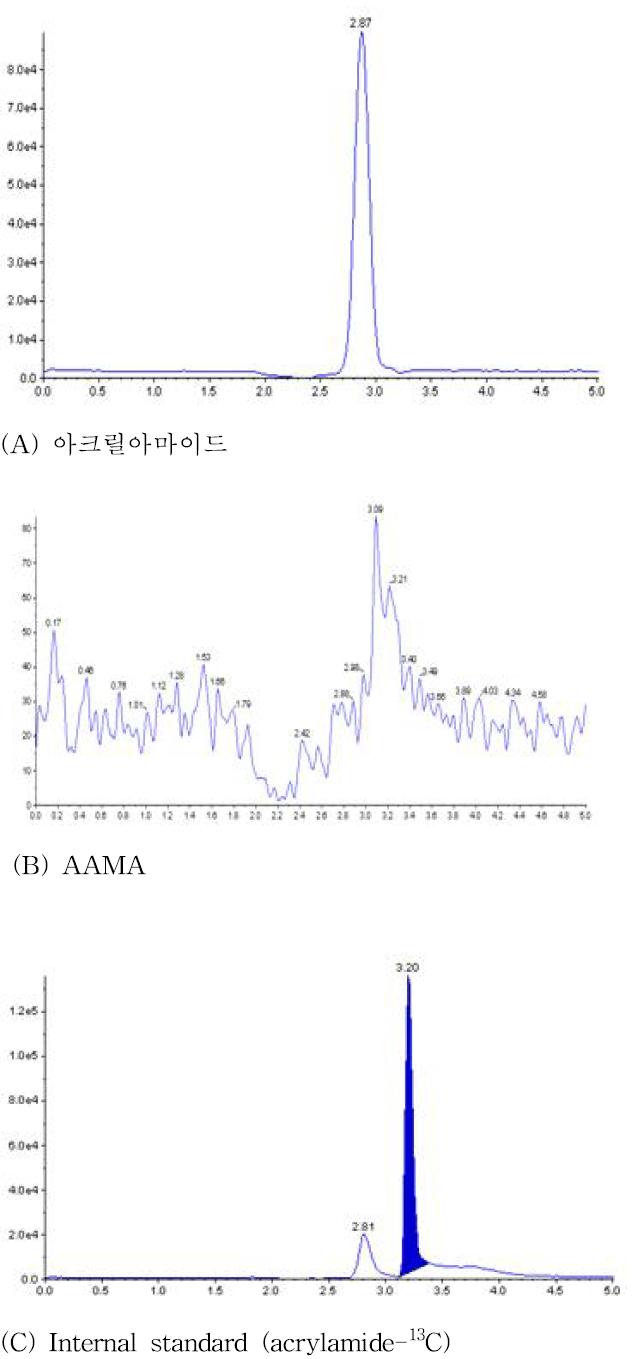 Blank plasma에 내부표준물질 (5 μg/ml)을 가하여 만든 시료의 MRM 크로마토그램 (A) 아크릴아마이드, (B) AAMA, (C) 내부표준물질.