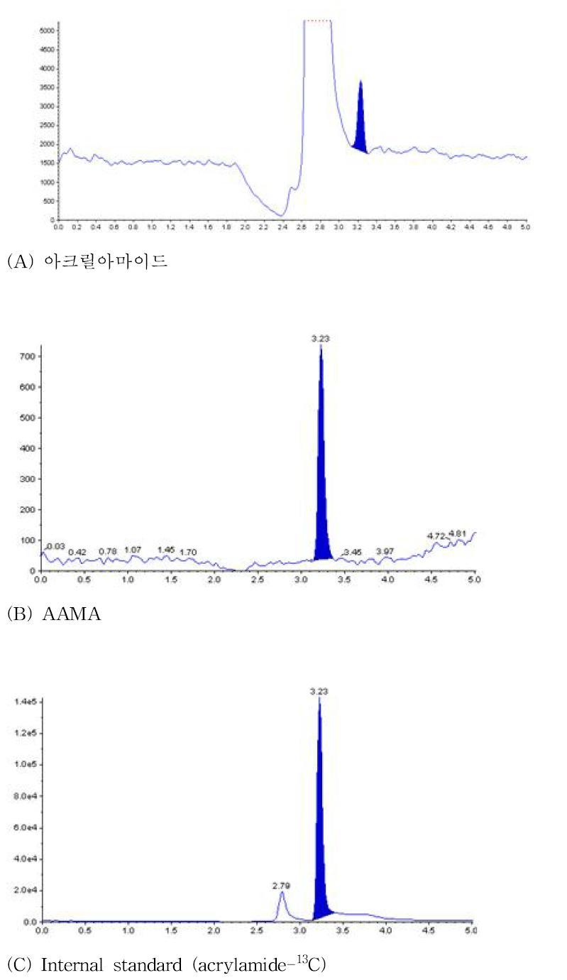 Blank plasma에 아크릴아마이드 (5 ng/ml), AAMA (5 ng/ml) 및 내부표준물질 (5 μg/ml)을 가하여 만든 시료의 MRM 크로마토그램