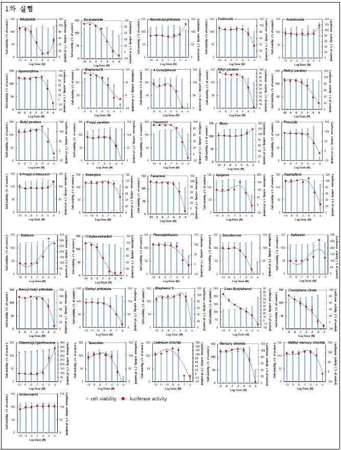 그림 5. 36종 화학물질의 항안드로겐작용 결과
