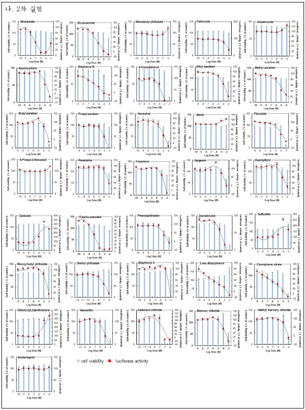 그림 5. 36종 화학물질의 항안드로겐작용 결과-계속
