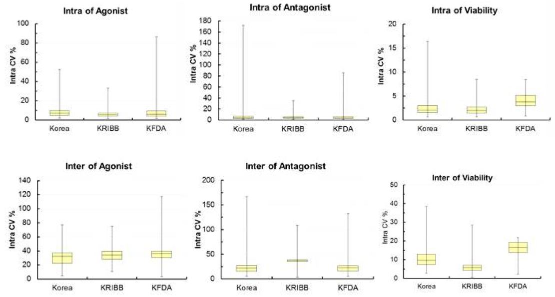 그림 10. 안드로겐, 항안드로겐 및 세포독성 시험에 대한 각 기관별 CV median 값 분포