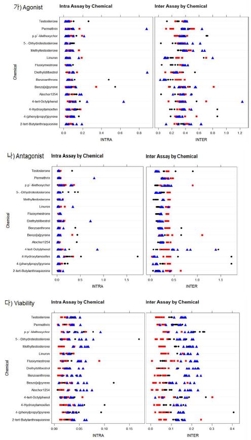 그림 22. 화학물질별 A) 안드로겐, B) 항안드로겐 및 C) 세포독성에 대한 세 기관의 intra 및 inter CV 값 분포