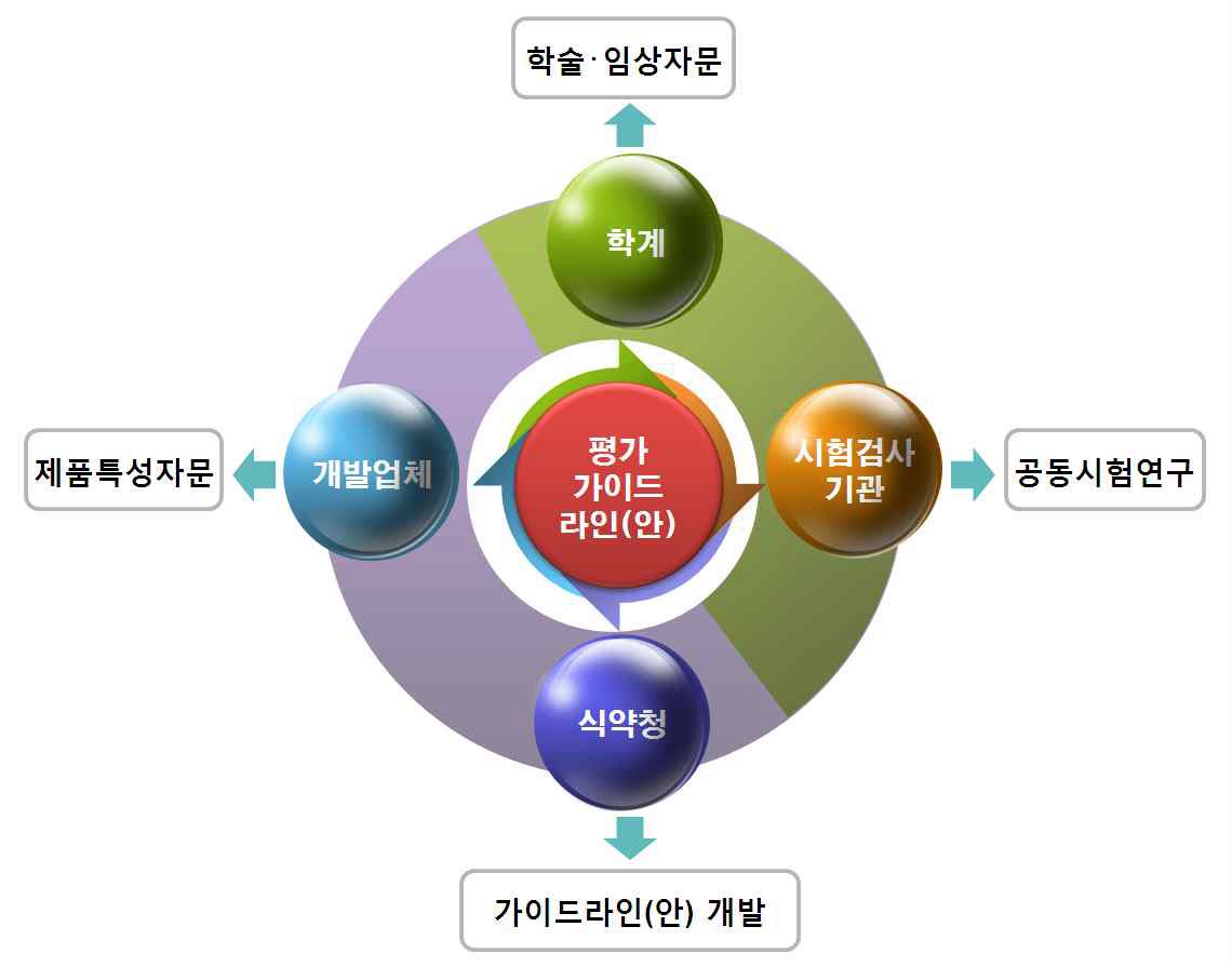 그림 16. 전문가협의체를 통한 평가 가이드라인(안) 마련