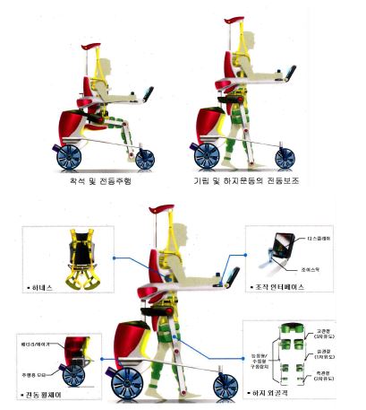 그림 1. 휠체어결합형 하지재활훈련시스템의 형상 및 특성