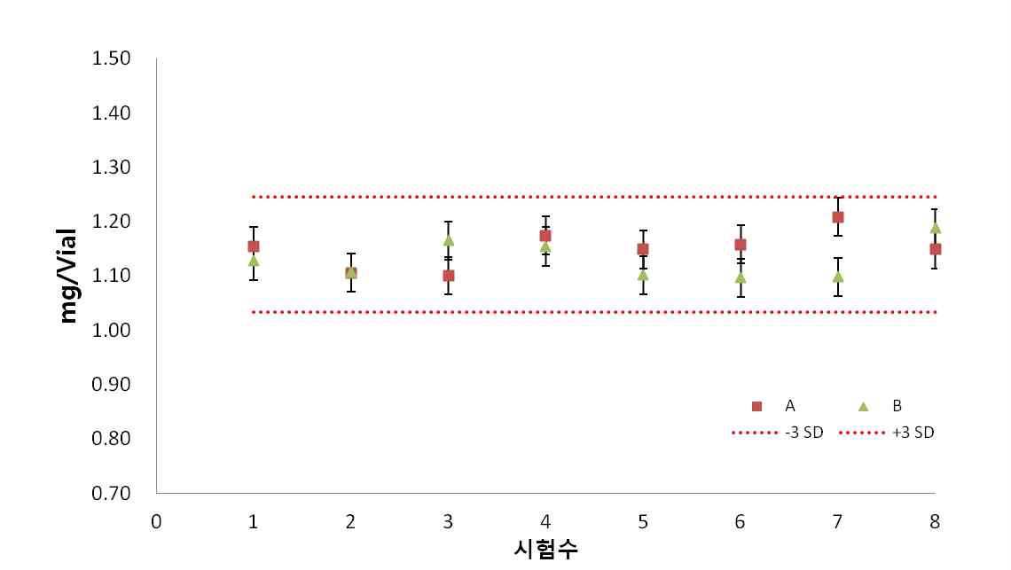 그림 10. 각 기관별 함량단위설정 공동연구결과 그래프 II - HPAEC-PAD법