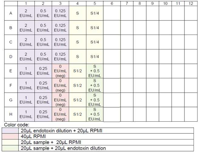 Figure 3. Method A 시험을 위한 Plate set up의 예