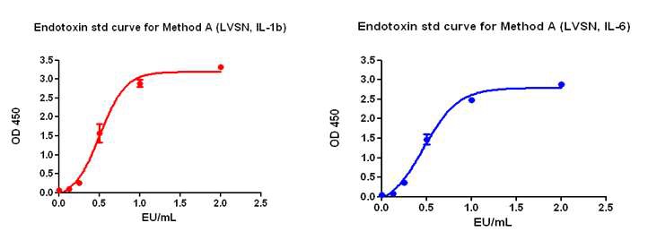 Figure 5. 엔도톡신 농도에 따른 생성된 사이토카인의 흡광도 검량선의 예