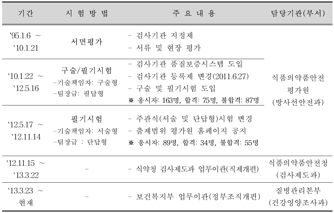 진단용 방사선 발생장치의 검사기관의 능력평가 연혁